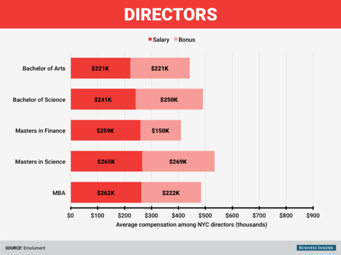 Masters of science holders also earn the highest salaries at the director level, with an average $265,000 base salary and $269,000 bonus.