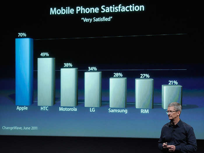 Cook had some big shoes to fill. The iPhone, especially, is an internationally beloved product, and Jobs is held up as one of the greatest CEOs in history. There was a lot of uncertainty over whether or not Apple could keep the momentum going under Cook.