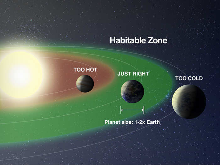 Red dwarfs are much dimmer than the sun, so their "Goldilocks zone" — where water could be liquid — is much closer. One year on Proxima b is 11.2 Earth days, for example.