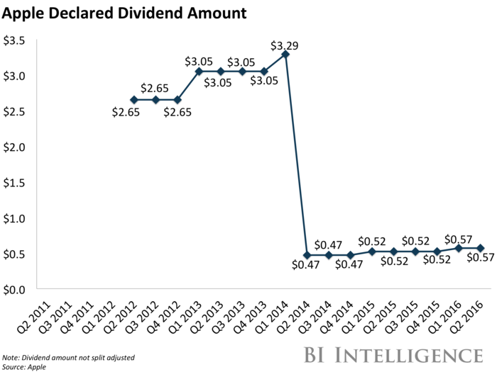 Also, Apple now pays a dividend. It did not before Cook took over. But Apple