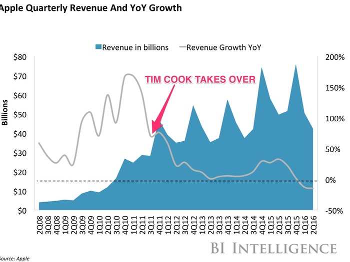 But as far as the business itself goes, revenue growth has steadily fallen in the last five years, and went negative starting last quarter.