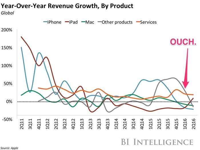 By the way, see that decline in "Other products" revenue growth? That