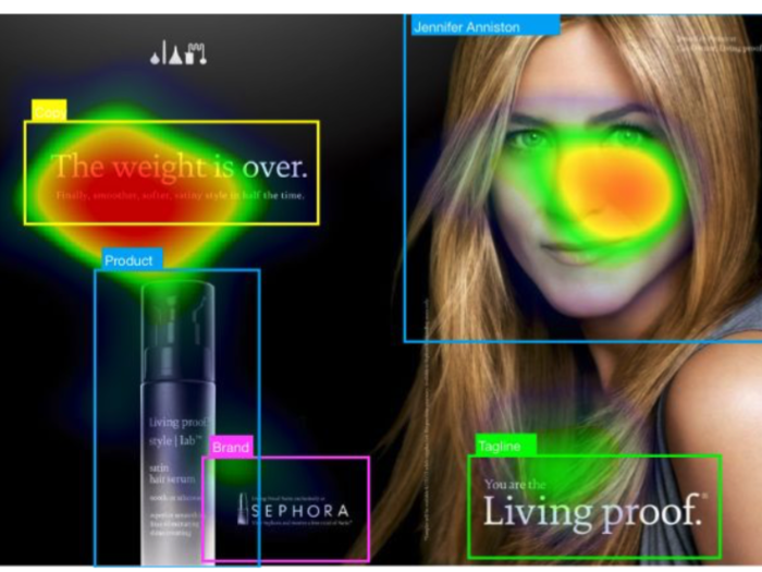 Is the celebrity endorsement worth it? People looked at Jennifer Aniston and the slogan, but not the product or brand in this ad. In follow-up testing, only 20% of people could recall the brand.