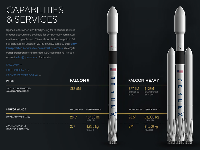 SpaceX hopes to one day take humans to Mars in its Falcon Heavy rocket, the next generation after Falcon 9.