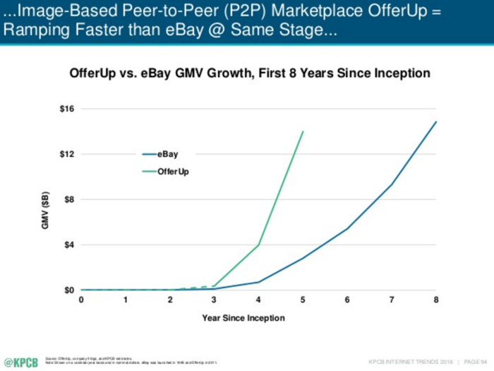 All the time spent on the app means OfferUp is growing faster than eBay