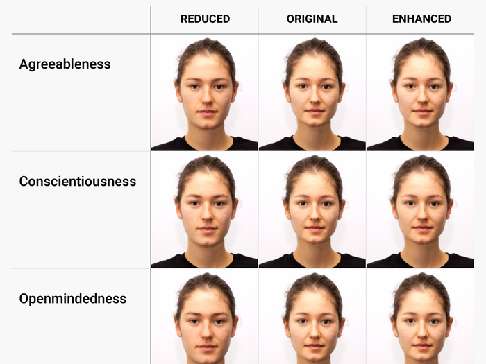 You can see how one face can be made to look more or less neurotic, extraverted, and more in the images below from a study by Mirella Walker and Thomas Vetter at the University of Basel.