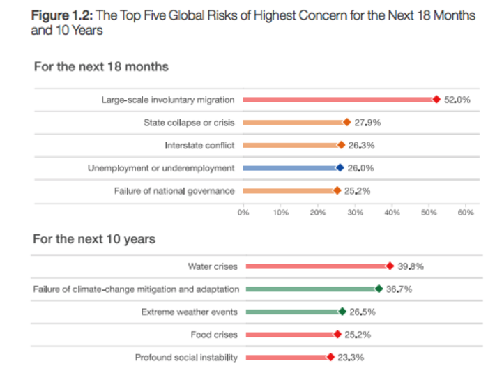 Put it all together, and it’s no wonder water is the biggest risk in the next 10 years.