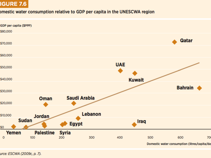 Water is already a luxury in some places. GDP per capita and water consumption are clearly linked in the Middle East.