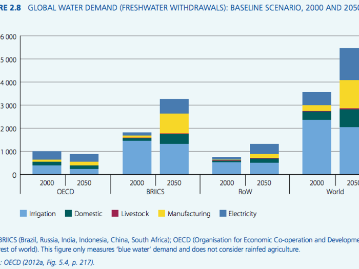 Global freshwater demand is expected to rise around 50% from 2000 to 2050. Most of that will be for manufacturing and energy.