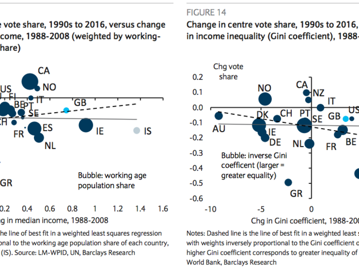 While income inequality is often cited by policymakers as a driver of increasing anger with politics, but this is not the case, according to Barclays. It is actually the combination of growing frustration with experts, an erosion of social capital, and frustrations with globalisation at large that has driven society