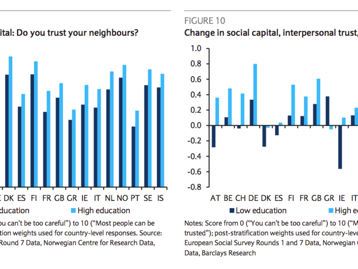 Social capital has also played a big role.