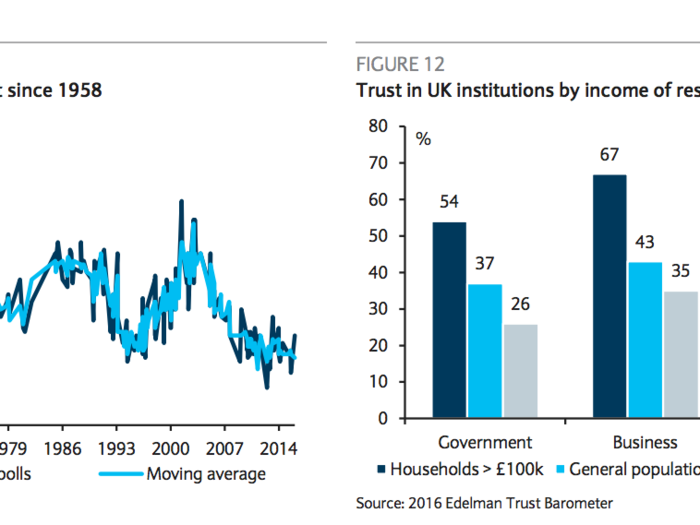 One of the big drivers of the rage felt across the world has been falling trust in political institutions and governments in particular.