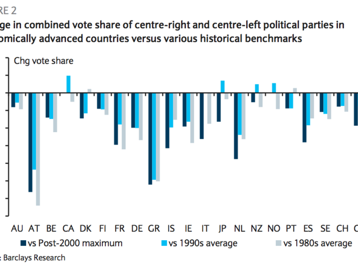 The rise of the "Politics of Rage" is most clearly illustrated by the collapse of support for centrist parties across the world