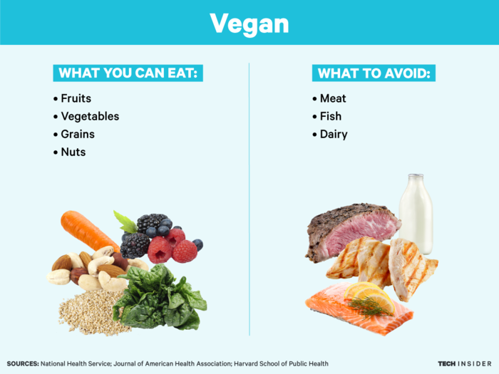 What the science says about every popular diet