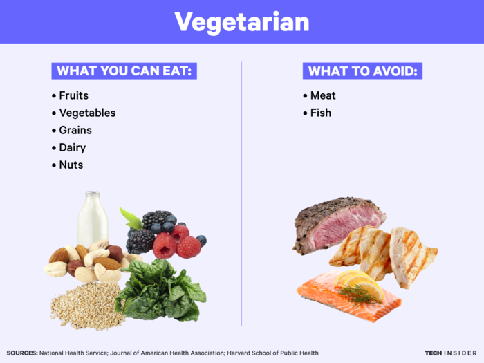 What the science says about every popular diet