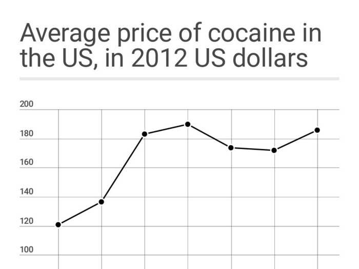 In the late 2000s and early 2010s, US cocaine prices began to creep up from lows seen in the mid-2000s, probably for a combination of reasons.