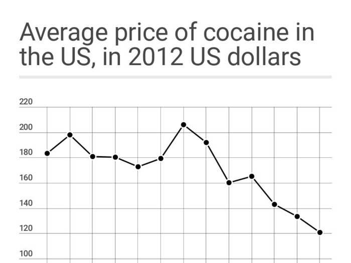 Prices in the US continued to decline in the late 2000s and early 2000s, likely the result of a confluence of factors.