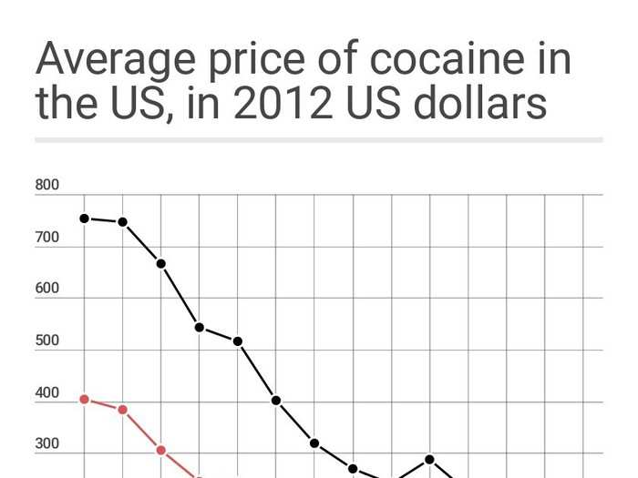 Cocaine prices in the US underwent a precipitous decline between the early 1980s and the early 1990s.