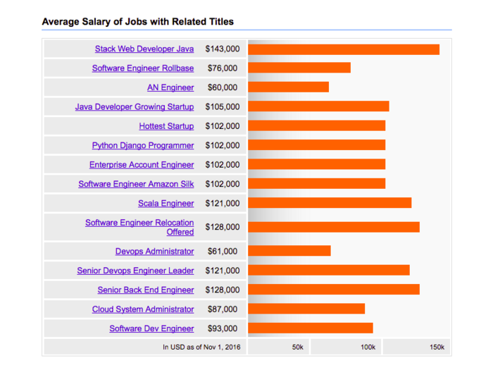 AWS pays pretty well too. According to Indeed.com, average salary for AWS jobs is $107,000, 86% higher than the national average for all jobs.