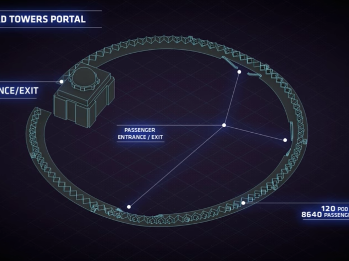 The pod will then travel to the entrance for the Hyperloop. Hyperloop One says there will be 120 pod gates accommodating over 8,500 passengers per hour.