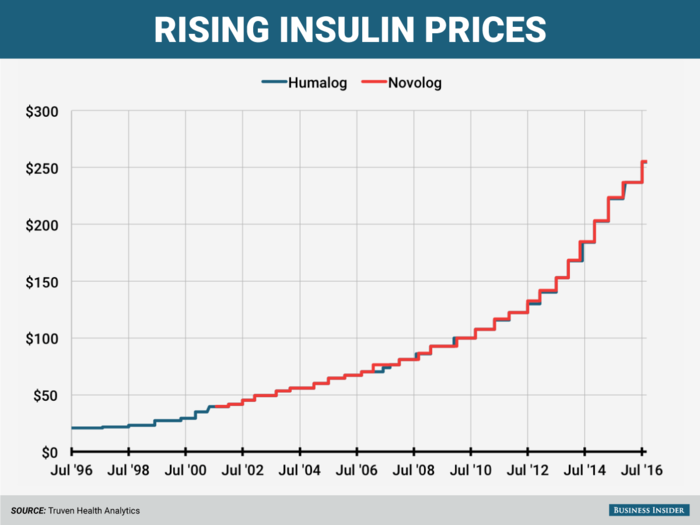 Since the first analog insulin was approved (Humalog), the list price of a vial has steadily increased in step with its competitor, Novolog. In the last decade, the price has gone up 300%.