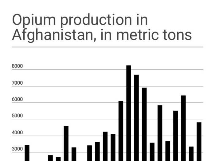 Opium production has fallen from levels seen during the late 2000s, but remains above the levels seen in the 1990s.