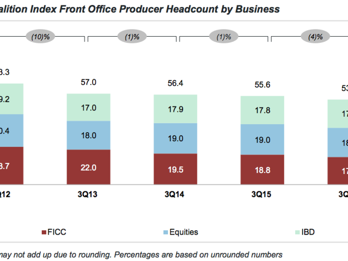 Headcount was also down year-over-year for the first nine months of the year. FICC headcount declined 8% and equities headcount dropped 4%, while investment banking headcount remained flat.