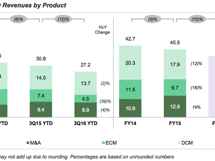 Investment banking revenues declined sharply thanks largely to a drop in equity capital markets revenues. M&A was also down, while debt capital markets