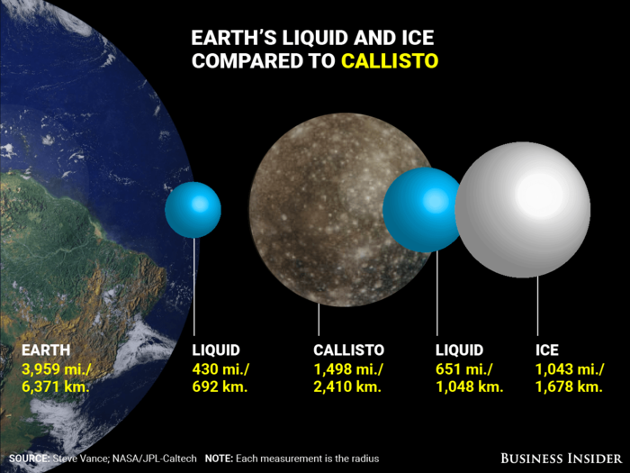 Callisto vs. Earth