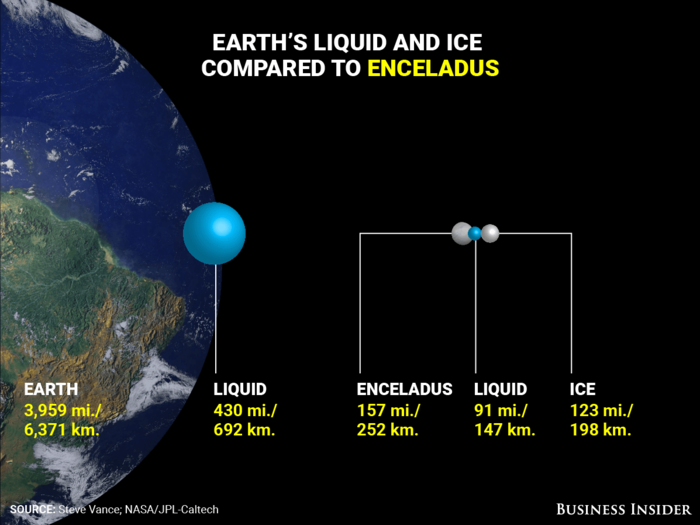 Enceladus vs. Earth