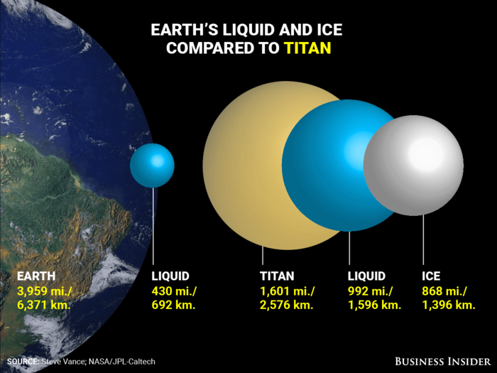 Titan vs. Earth