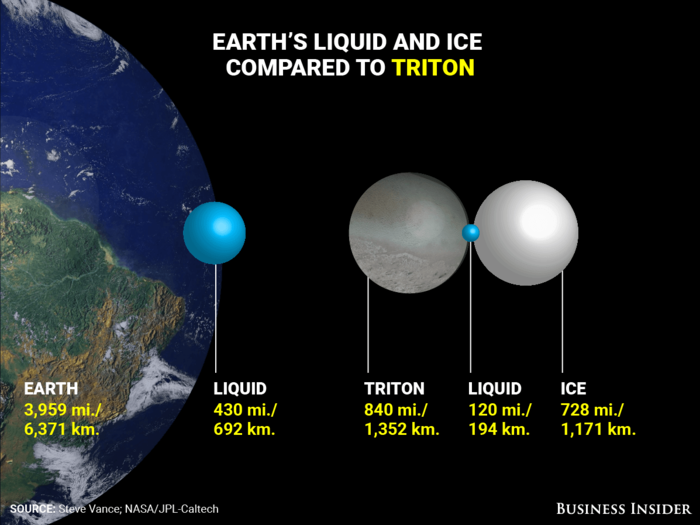 Triton vs. Earth