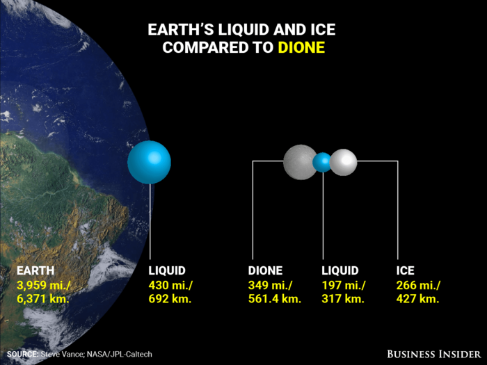 Dione vs. Earth