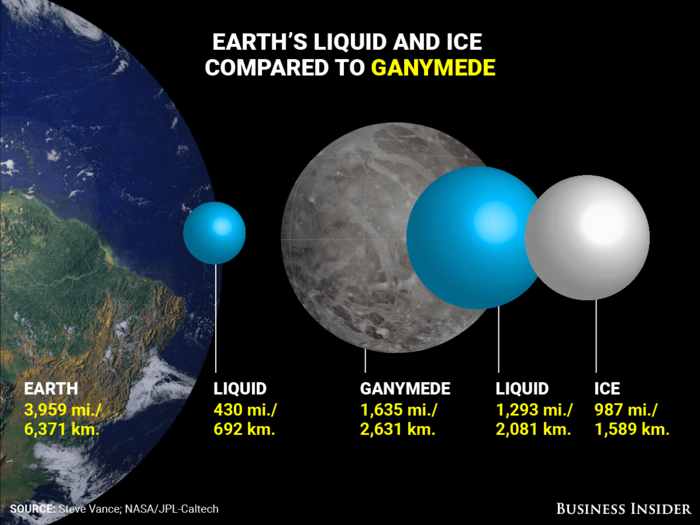 Ganymede vs. Earth