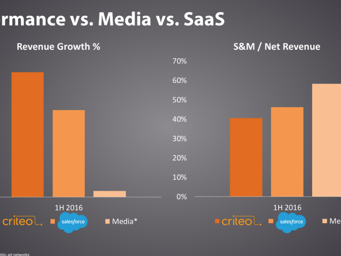 We hear some people say that Criteo is just an ad network. However, let’s compare Criteo to the public ad networks and also to the most successful SaaS (software-as-a-service) company — Salesforce. In the first half of 2016, Criteo had higher revenue growth with lower sales and marketing (S&M) cost as a percentage of revenue — highlighting its predictability of revenues and high operating leverage. The public ad networks, in contrast, generally are not growing and have higher costs in general.