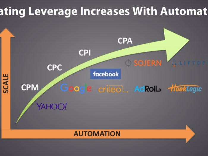 We have witnessed the evolution of pricing models from CPM to CPC to CPI, and ultimately CPA, driving the action marketers are trying to achieve. By aligning pricing with its customers’ desired outcomes (and developing robust technology to deliver those outcomes), leading performance marketing companies are able to create terrific scaled, predictable and profitable businesses.