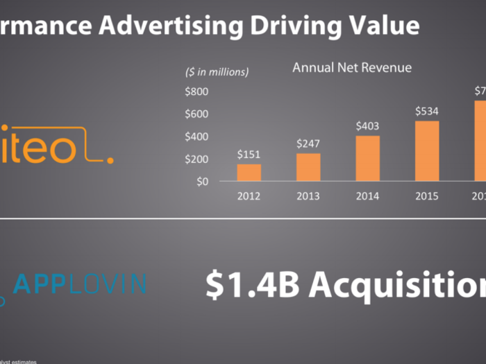 But not all is lost. Marketers want performance and if a vendor can deliver it they will continue to spend. Criteo has built a scaled business by servicing advertisers directly and using cost-per-click pricing. Customers spend up to the efficient frontier, just like search, resulting in always-on ad spend. AppLovin has built a tremendous business with staggering growth and profitability through developing terrific technology and using pricing that aligns with its customers.