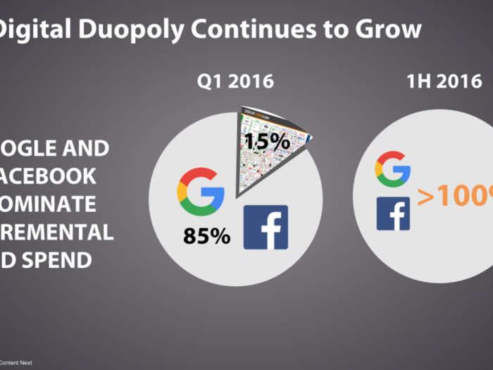 In May, Morgan Stanley reported that Google and Facebook captured over 85% of incremental digital ad spend in Q1 2016. This is a very tough dynamic for the rest of the ecosystem in which companies are battling over the remaining 15%. A recent analysis concluded that Google and Facebook actually captured over 103% of the growth in the first half of 2016. In other words, the rest of the industry may actually be shrinking.