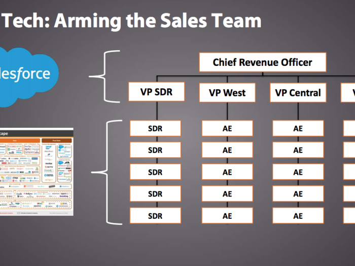 CRM systems like Salesforce are focused on the management layer of an organization, not the individual sales person. In the last couple of years we have seen an increasing number of startups emerge that are focused on making the actual account executive or SDR more effective at his / her job. Investors have recognized this as well, as we are seeing more VC investment and growth in this area.