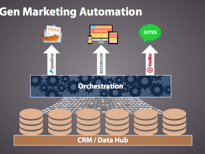 What do “predictive marketing” and “mobile marketing automation” companies have in common? They both have a data hub / CRM system at the core, and also provide the orchestration for interactions with each consumer. Unlike the Marketing Clouds, with point solutions that need orchestration, these have orchestration at the core. If they need to add a new channel, such as email or SMS, they generally use OEM systems such as SendGrid or Twilio.