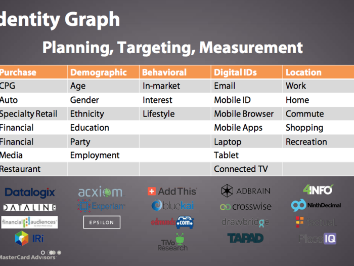 The “identity graph,” which organizes multiple data sets – purchase, demo, behavioral, digital IDs and location – for each individual, has emerged as a key identity offering. The identity graphs not only enable sophisticated targeting for marketing, but also feed into planning and measurement applications as well. We will continue to see significant investment in identity graphs from the marketing clouds and startups alike.