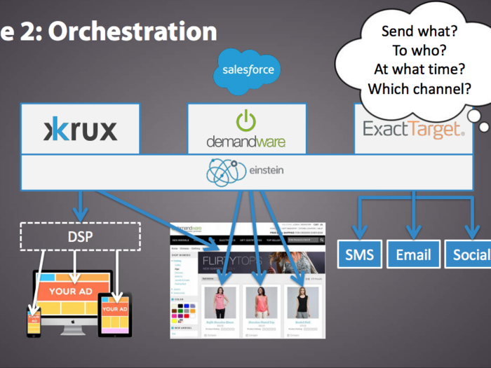 We believe the Marketing Clouds will now aggressively move to “Phase 2,” which is to “orchestrate” activities across channels in order to optimize the customer experience. This orchestration layer will include both rules-driven and AI approaches to help marketers accomplish true 1:1 marketing — sending the right message to the right person at the right time through the right channel. This will drive further convergence of ad tech and martech.