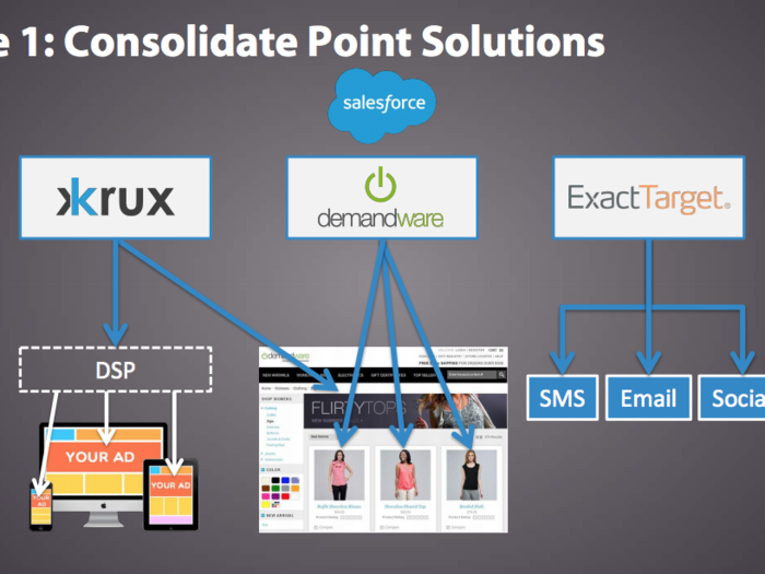 If you observe the rise of the marketing clouds, you will notice that they have been very focused on consolidating point solutions (Phase 1) – which makes sense. As mentioned earlier, DMP capabilities and use cases have expanded. ESPs such as Exact Target have also evolved, adding SMS and social channels to their platforms. But across all the marketing clouds, the various point solutions are still fairly channel-focused with only minimal integration.