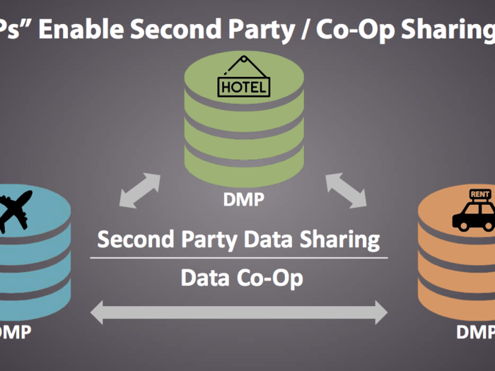 Despite the evolution of the DMP, we are still in the very early innings of this industry. Large enterprises are only just beginning to implement DMPs and managing their first-party data assets effectively. One trend we believe will emerge is a dramatic rise of second-party data sharing among companies in complimentary industries as well as the growth of data co-ops. Adobe is pursuing this opportunity aggressively with its Audience Marketplace.