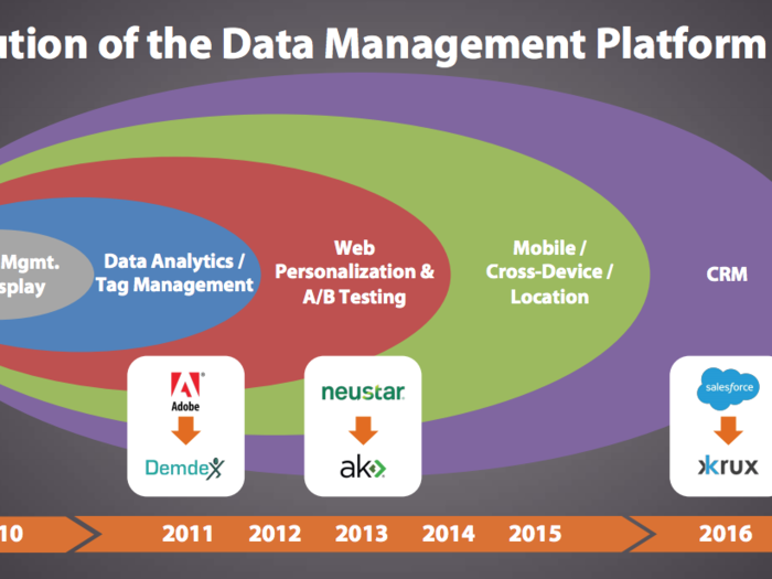 It has long been church and state between CRM systems and DMPs, separating personally identifiable information (PII) from anonymous data. But we are now starting to see these data sets blend within platforms such as DMPs. It will be especially interesting to see how Salesforce integrates Krux once that acquisition closes, and whether they combine PII and traditionally "anonymous" data sets.