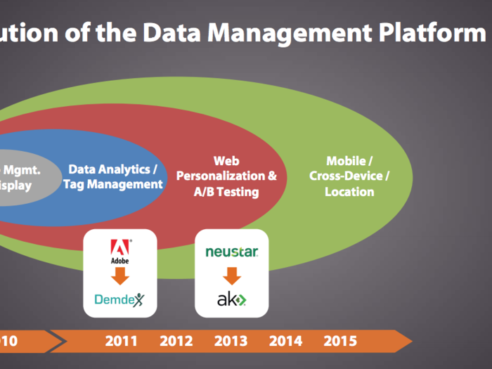 When Demdex, one of the earliest DMPs, launched in 2010, it was primarily a cookie management platform for display advertising for publishers. In recent years, the capabilities and use cases of DMPs have expanded. DMPs now have additional functionality such as data analytics, tag management, and robust mobile data management. And use cases have expanded from just display advertising to areas such as web personalization and A/B testing.