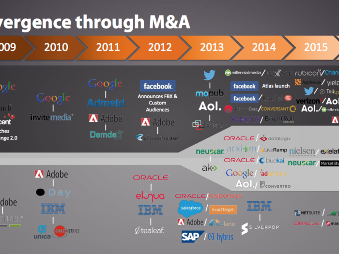 In the past ad tech and martech were very distinct industries, with little connection between the two. As ad tech evolved into data-driven advertising and martech into data-driven marketing, we have seen the data layer become the conversion point for these industries. This consists of DMPs, online / offline data, and planning and attribution systems.