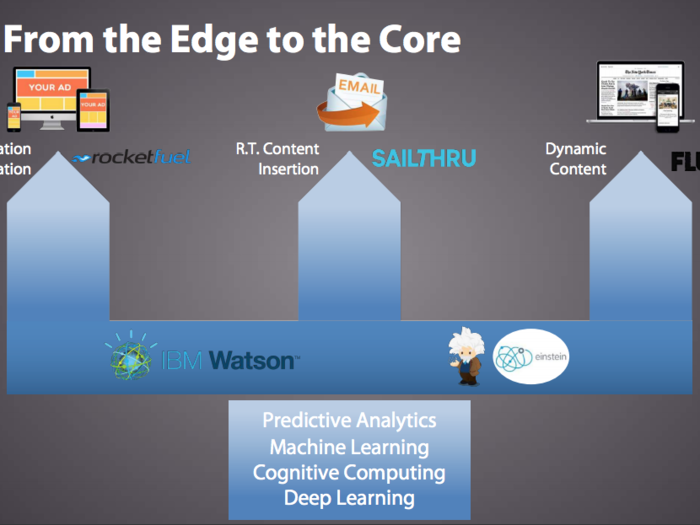 AI has been applied to the marketing industry for some time, but mainly at the "edges," meaning narrow, specific use cases. For instance, in display advertising, AI has been applied to bid or creative optimization, and predicative analytics have been utilized for real-time content insertion for websites and email. We believe that AI will now move towards the "core" to coordinate activities across these channels. More on this later in the presentation…