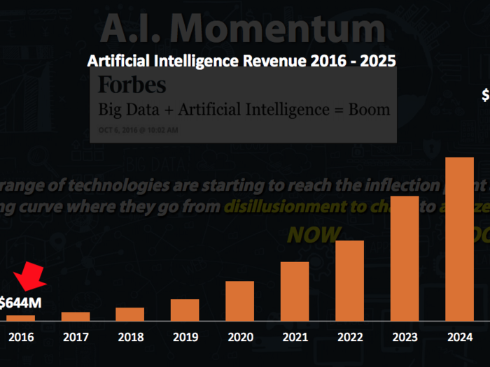 The AI market is still very early. The below projection reminds us of the programmatic advertising market in 2010 when marketers were first experimenting with the technology. When the industry saw the effectiveness of programmatic, the market took off – and it is now about 2/3 of the display advertising market. We believe the same dynamic will occur with AI as it gets applied more to ad tech and martech and transforms the industry.