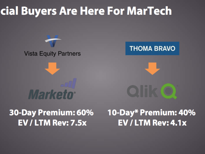 Interestingly, we have seen private equity buyers step up for martech assets, paying multiples we typically associate with strategic buyers.